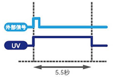 UVLED點(diǎn)光源外部通信控制