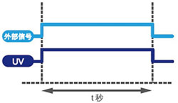 UVLED點(diǎn)光源外部通信控制