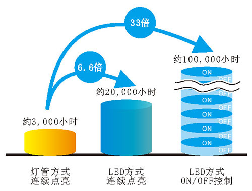 UVLED點(diǎn)光源超長光頭壽命，經(jīng)濟(jì)實(shí)惠的LED方式